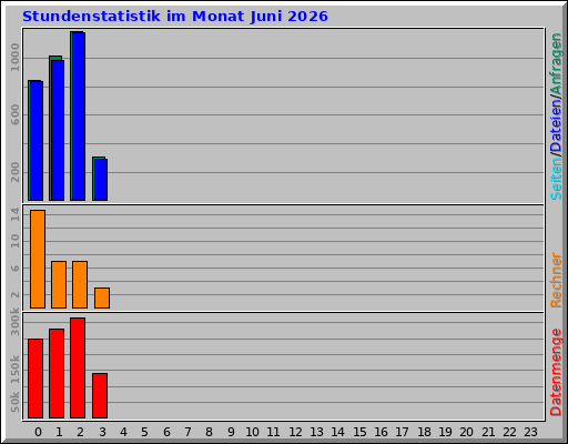 Stundenstatistik im Monat Juni 2026